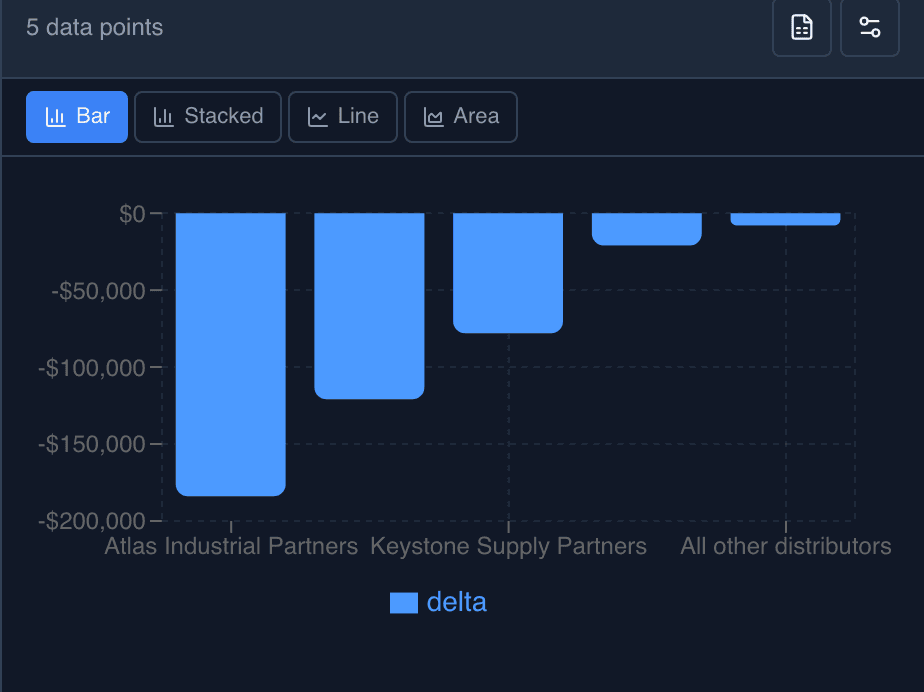 A chart built from a plain-English question, with chart-type controls