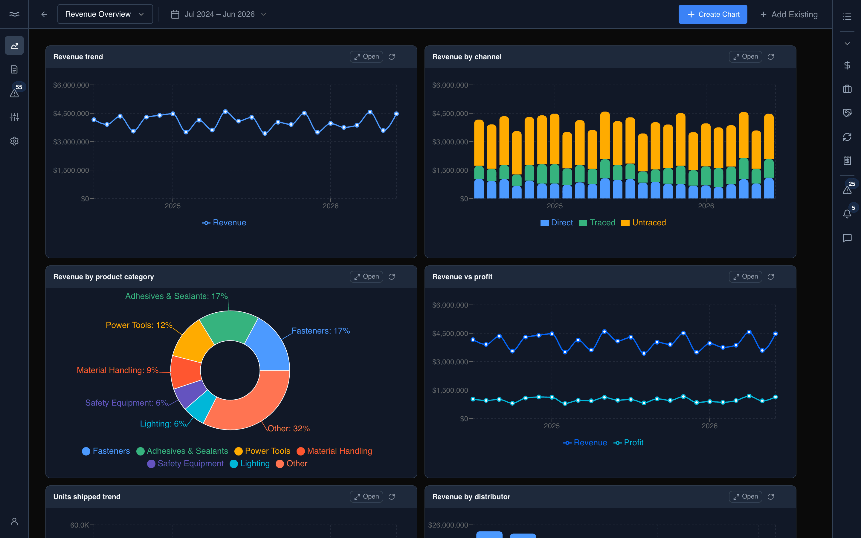 A dashboard of six live charts: a revenue trend, revenue by channel stacked by month, a product-category donut, revenue against profit, units shipped, and revenue by distributor